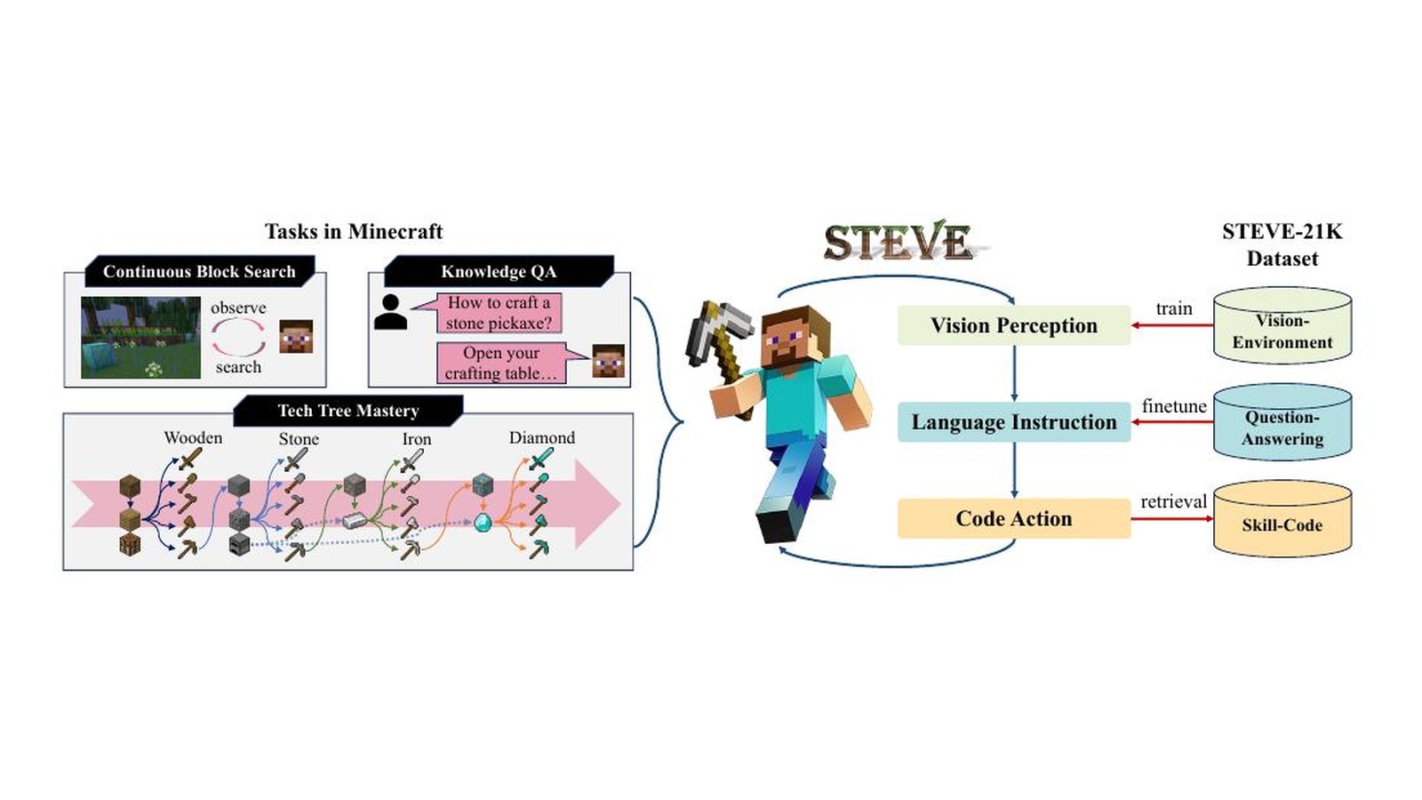 STEVE